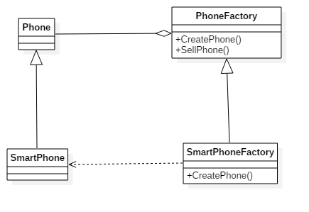 Factory Method